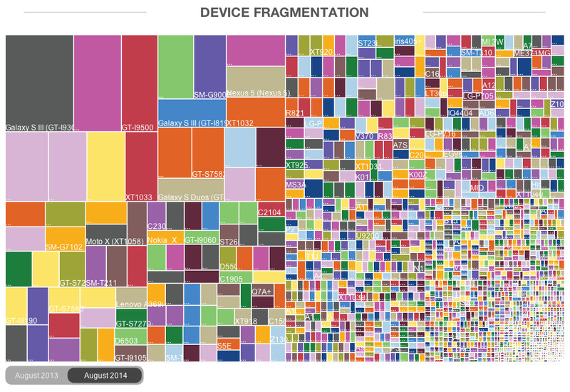 http://opensignal.com/reports/2014/android-fragmentation/