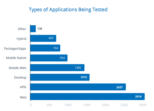 Courtesy of SmartBear’s The State of Software Testing 2017