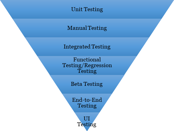 Mobile Test Pyramid